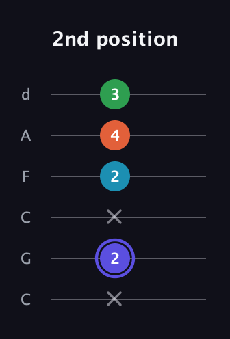 A Augmented 7th Sharp 13th guitar tab — 2nd position (x 2 x 2 4 3) in Drop C Tuning (CGCFAD)