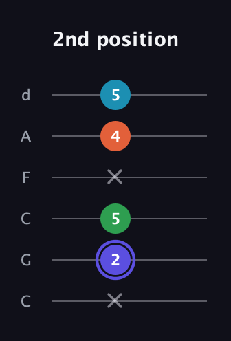 A Augmented 7th Sharp 13th guitar tab — 2nd position (x 2 5 x 4 5) in Drop C Tuning (CGCFAD)
