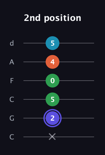 A Augmented 7th Sharp 13th guitar tab — 2nd position (x 2 5 0 4 5) in Drop C Tuning (CGCFAD)