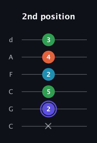 A Augmented 7th Sharp 13th guitar tab — 2nd position (x 2 5 2 4 3) in Drop C Tuning (CGCFAD)
