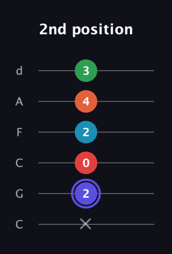 A Augmented 7th Sharp 9th guitar tab — 2nd position (x 2 0 2 4 3) in Drop C Tuning (CGCFAD)