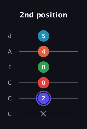 A Augmented 7th Sharp 9th guitar tab — 2nd position (x 2 0 0 4 5) in Drop C Tuning (CGCFAD)
