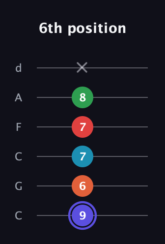 A Augmented 7th Sharp 9th guitar tab — 6th position (9 6 7 7 8 x) in Drop C Tuning (CGCFAD)