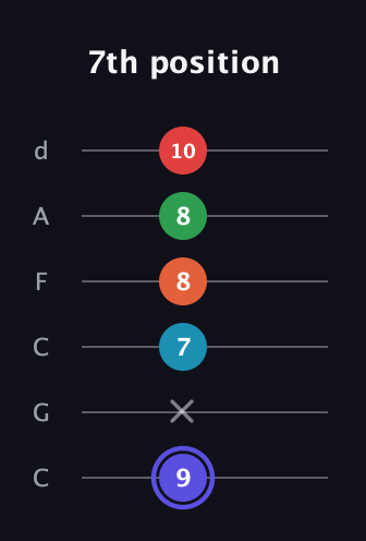 A Augmented 7th Sharp 9th guitar tab — 7th position (9 x 7 8 8 10) in Drop C Tuning (CGCFAD)