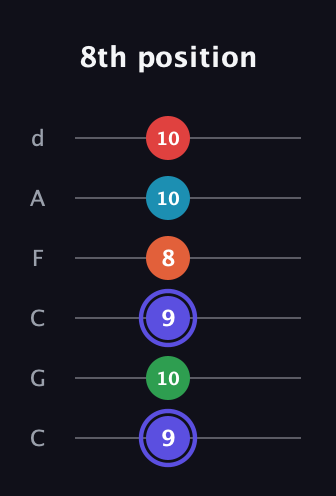 A Augmented 7th Sharp 9th guitar tab — 8th position (9 10 9 8 10 10) in Drop C Tuning (CGCFAD)