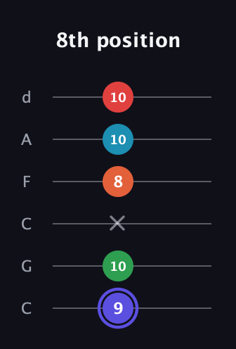 A Augmented 7th Sharp 9th guitar tab — 8th position (9 10 x 8 10 10) in Drop C Tuning (CGCFAD)