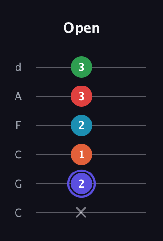 A Augmented 7th Sharp 9th guitar tab — Open (x 2 1 2 3 3) in Drop C Tuning (CGCFAD)