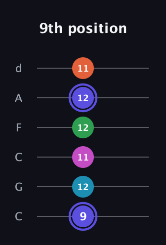 A Augmented 9th Flat 13th guitar tab — 9th position (9 12 11 12 12 11) in Drop C Tuning (CGCFAD)