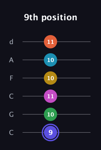 A Augmented 9th Flat 5th guitar tab — 9th position (9 10 11 10 10 11) in Drop C Tuning (CGCFAD)