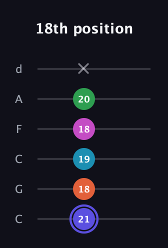 A Augmented 9th Sharp 13th guitar tab — 18th position (21 18 19 18 20 x) in Drop C Tuning (CGCFAD)
