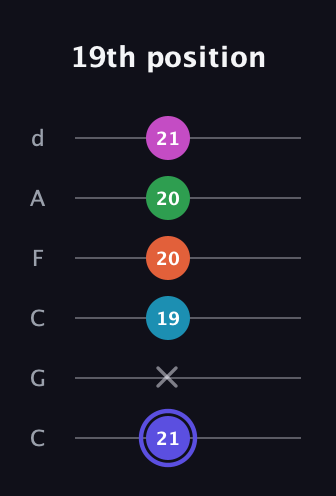 A Augmented 9th Sharp 13th guitar tab — 19th position (21 x 19 20 20 21) in Drop C Tuning (CGCFAD)