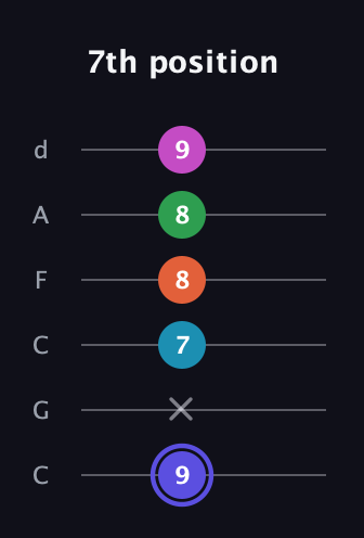A Augmented 9th Sharp 13th guitar tab — 7th position (9 x 7 8 8 9) in Drop C Tuning (CGCFAD)
