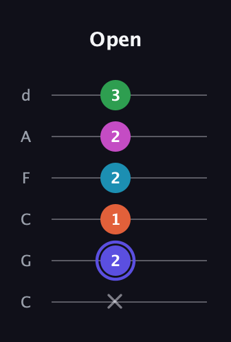 A Augmented 9th Sharp 13th guitar tab — Open (x 2 1 2 2 3) in Drop C Tuning (CGCFAD)