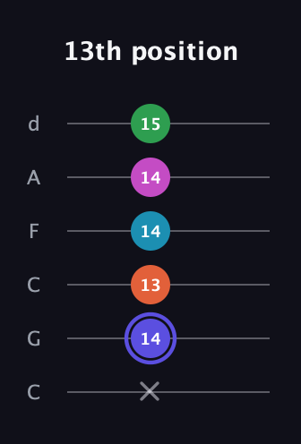 A Augmented 9th guitar tab — 13th position (x 14 13 14 14 15) in Drop C Tuning (CGCFAD)
