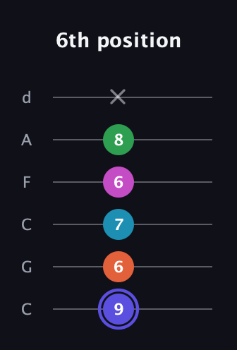 A Augmented 9th guitar tab — 6th position (9 6 7 6 8 x) in Drop C Tuning (CGCFAD)