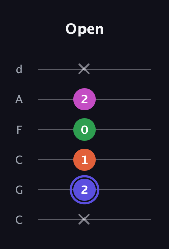 A Augmented Added 9th guitar tab — Open (x 2 1 0 2 x) in Drop C Tuning (CGCFAD)