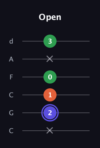 A Augmented Flat 13th guitar tab — Open (x 2 1 0 x 3) in Drop C Tuning (CGCFAD)