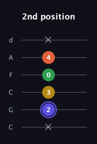A Augmented Flat 5th guitar tab — 2nd position (x 2 3 0 4 x) in Drop C Tuning (CGCFAD)