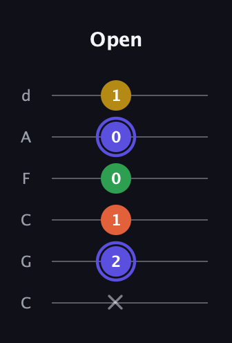 A Augmented Flat 5th guitar tab — Open (x 2 1 0 0 1) in Drop C Tuning (CGCFAD)
