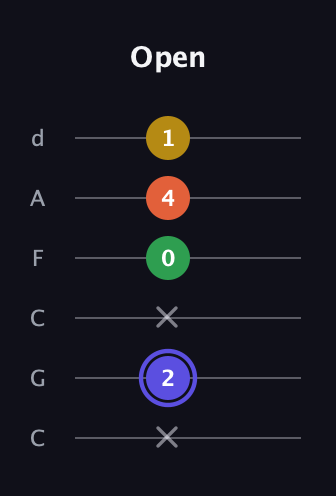 A Augmented Flat 5th guitar tab — Open (x 2 x 0 4 1) in Drop C Tuning (CGCFAD)