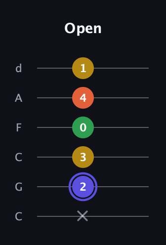 A Augmented Flat 5th guitar tab — Open (x 2 3 0 4 1) in Drop C Tuning (CGCFAD)