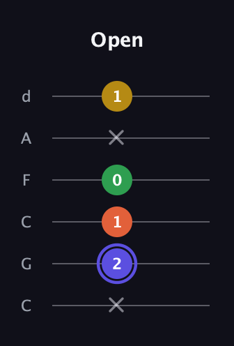 A Augmented Flat 5th guitar tab — Open (x 2 1 0 x 1) in Drop C Tuning (CGCFAD)