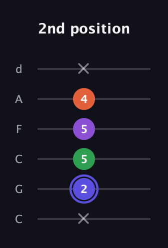 A Augmented Flat 9th guitar tab — 2nd position (x 2 5 5 4 x) in Drop C Tuning (CGCFAD)