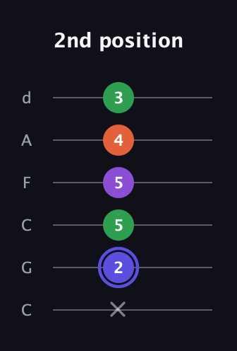 A Augmented Flat 9th guitar tab — 2nd position (x 2 5 5 4 3) in Drop C Tuning (CGCFAD)