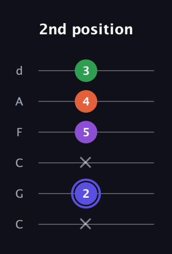 A Augmented Flat 9th guitar tab — 2nd position (x 2 x 5 4 3) in Drop C Tuning (CGCFAD)