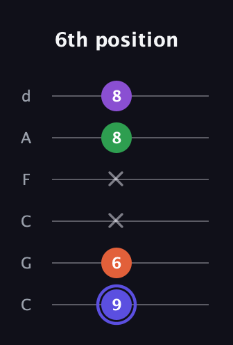 A Augmented Flat 9th guitar tab — 6th position (9 6 x x 8 8) in Drop C Tuning (CGCFAD)