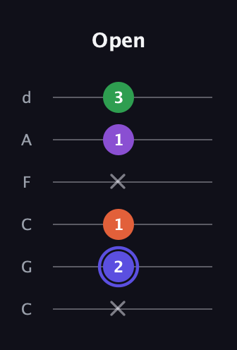 A Augmented Flat 9th guitar tab — Open (x 2 1 x 1 3) in Drop C Tuning (CGCFAD)