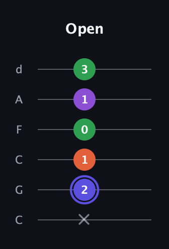A Augmented Flat 9th guitar tab — Open (x 2 1 0 1 3) in Drop C Tuning (CGCFAD)
