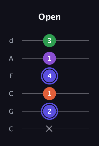 A Augmented Flat 9th guitar tab — Open (x 2 1 4 1 3) in Drop C Tuning (CGCFAD)
