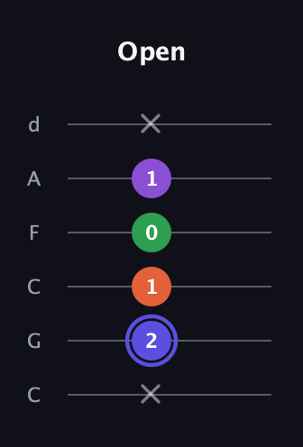 A Augmented Flat 9th guitar tab — Open (x 2 1 0 1 x) in Drop C Tuning (CGCFAD)
