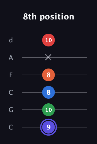 A Augmented-major 7th Sharp 9th guitar tab — 8th position (9 10 8 8 x 10) in Drop C Tuning (CGCFAD)
