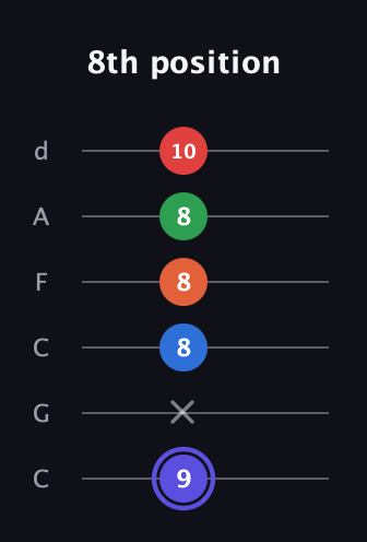 A Augmented-major 7th Sharp 9th guitar tab — 8th position (9 x 8 8 8 10) in Drop C Tuning (CGCFAD)