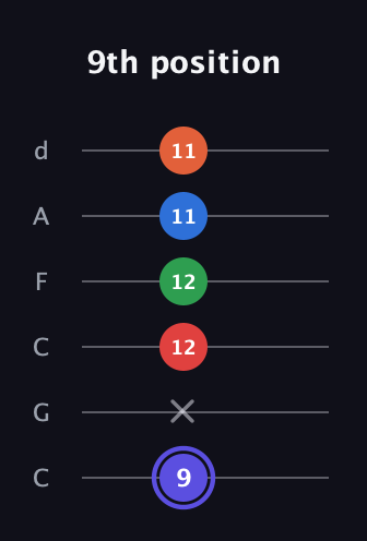 A Augmented-major 7th Sharp 9th guitar tab — 9th position (9 x 12 12 11 11) in Drop C Tuning (CGCFAD)