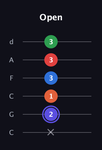 A Augmented-major 7th Sharp 9th guitar tab — Open (x 2 1 3 3 3) in Drop C Tuning (CGCFAD)
