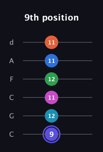 A Augmented-major 9th Sharp 13th guitar tab — 9th position (9 12 11 12 11 11) in Drop C Tuning (CGCFAD)