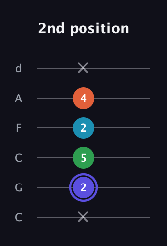 A Augmented Sharp 13th guitar tab — 2nd position (x 2 5 2 4 x) in Drop C Tuning (CGCFAD)
