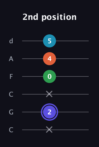 A Augmented Sharp 13th guitar tab — 2nd position (x 2 x 0 4 5) in Drop C Tuning (CGCFAD)