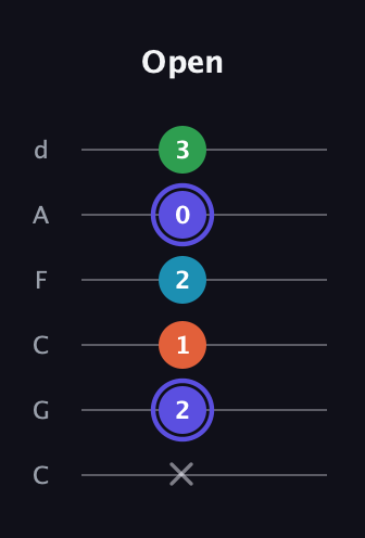 A Augmented Sharp 13th guitar tab — Open (x 2 1 2 0 3) in Drop C Tuning (CGCFAD)