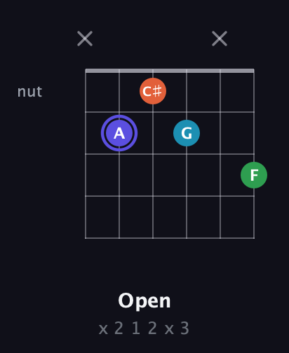 A Augmented Sharp 13th guitar chord — Open (x 2 1 2 x 3) fretboard diagram in Drop C Tuning (CGCFAD)