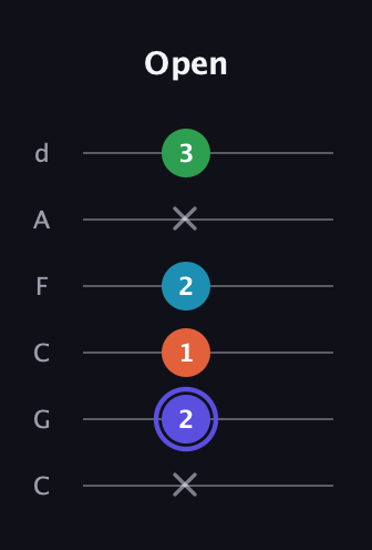 A Augmented Sharp 13th guitar tab — Open (x 2 1 2 x 3) in Drop C Tuning (CGCFAD)