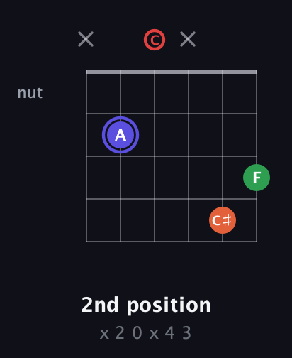 A Augmented Sharp 9th guitar chord — 2nd position (x 2 0 x 4 3) fretboard diagram in Drop C Tuning (CGCFAD)
