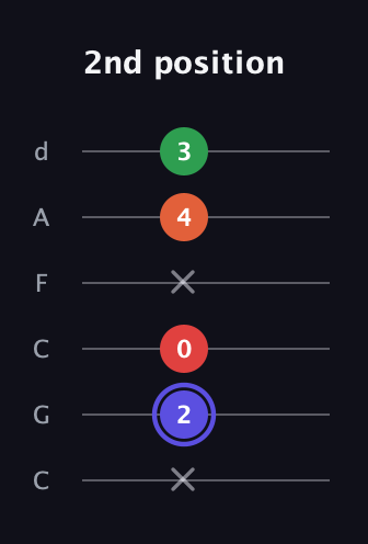A Augmented Sharp 9th guitar tab — 2nd position (x 2 0 x 4 3) in Drop C Tuning (CGCFAD)