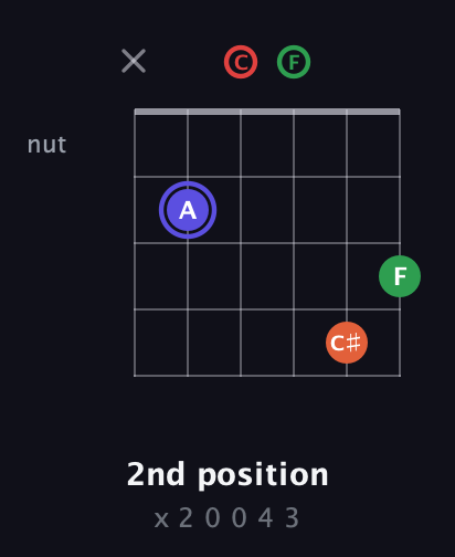 A Augmented Sharp 9th guitar chord — 2nd position (x 2 0 0 4 3) fretboard diagram in Drop C Tuning (CGCFAD)