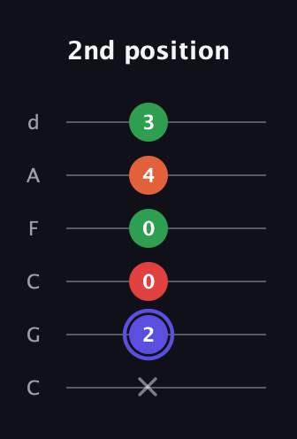 A Augmented Sharp 9th guitar tab — 2nd position (x 2 0 0 4 3) in Drop C Tuning (CGCFAD)
