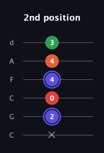 A Augmented Sharp 9th guitar tab — 2nd position (x 2 0 4 4 3) in Drop C Tuning (CGCFAD)