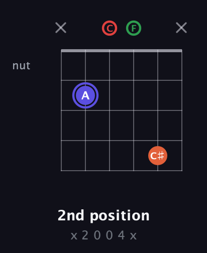 A Augmented Sharp 9th guitar chord — 2nd position (x 2 0 0 4 x) fretboard diagram in Drop C Tuning (CGCFAD)